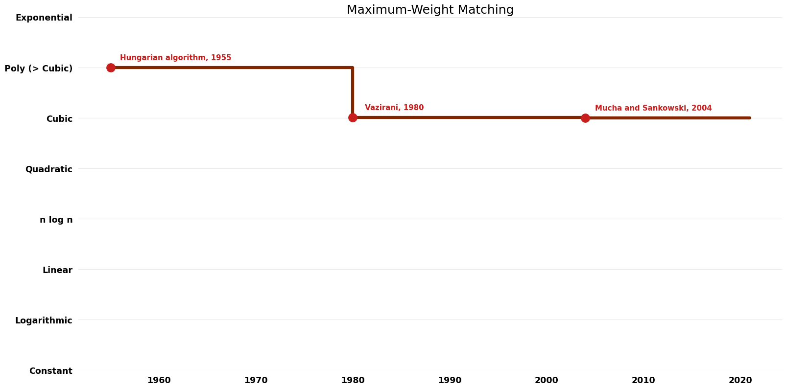 Maximum-Weight Matching - Time.png