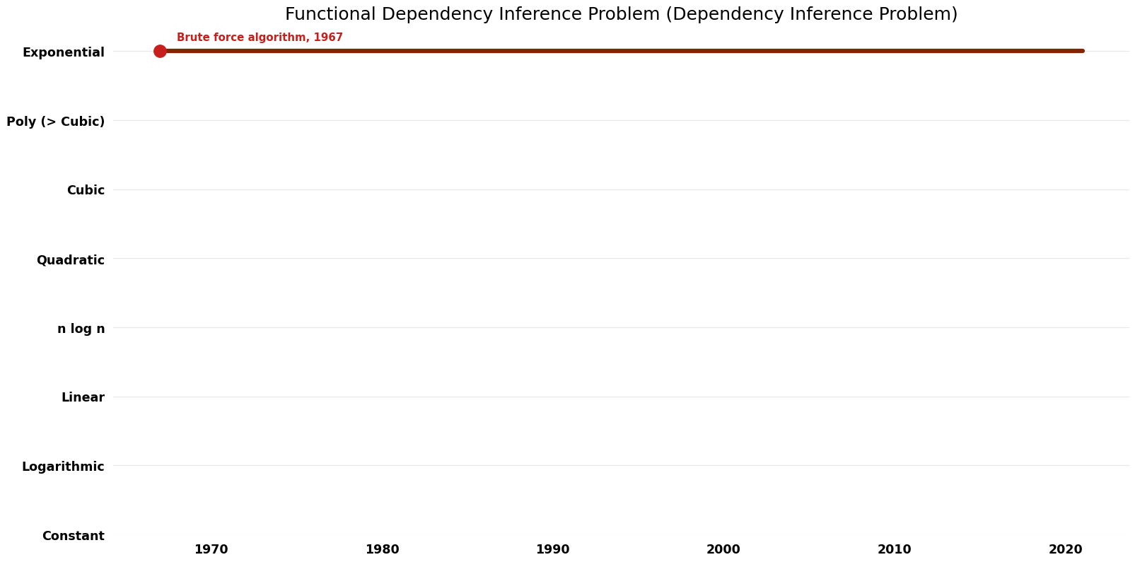 Dependency Inference Problem - Functional Dependency Inference Problem - Time.png