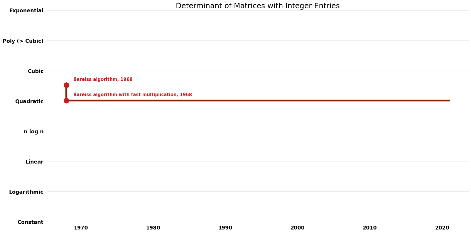 Determinant of Matrices with Integer Entries - Time.png