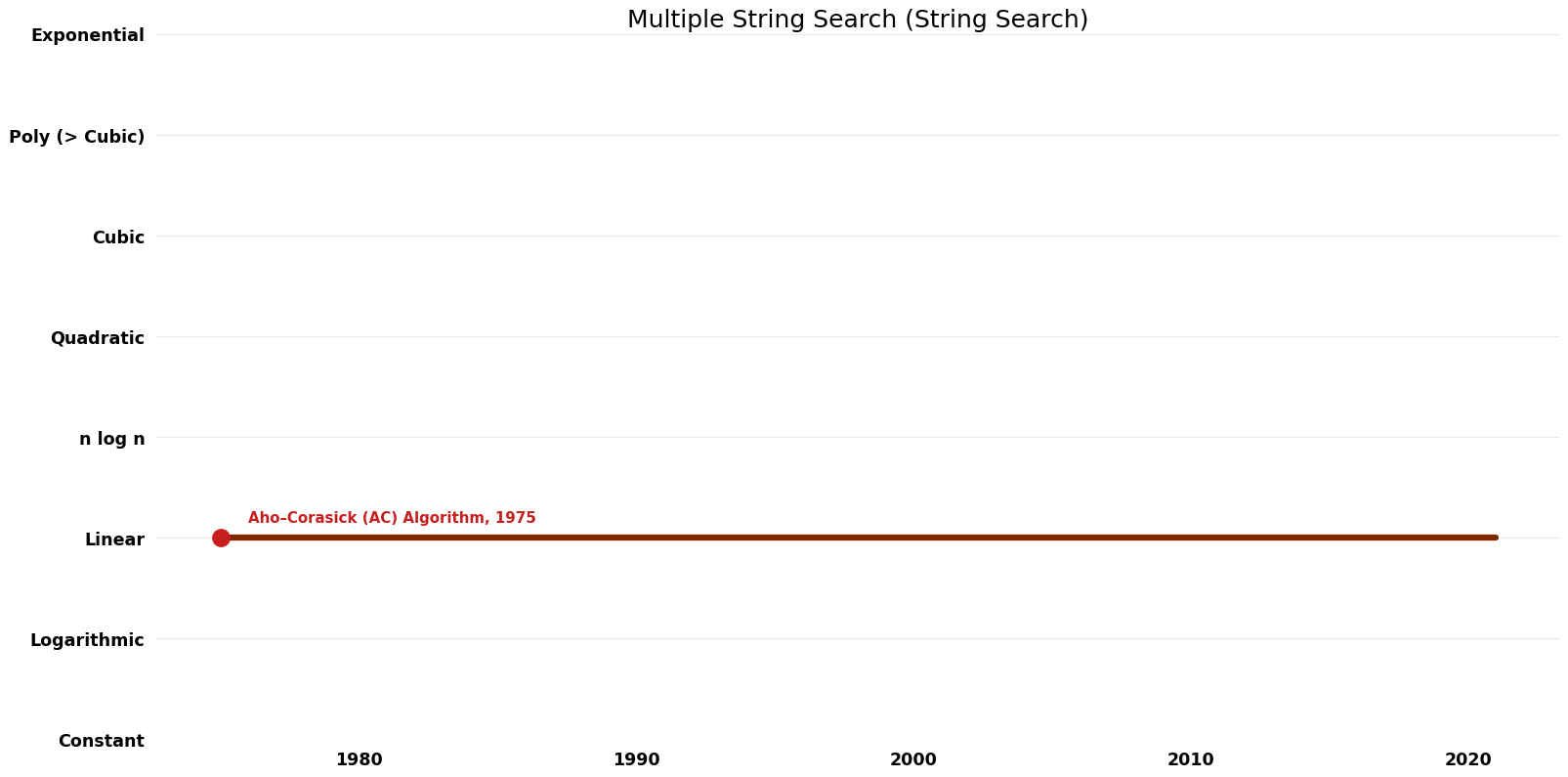 File:String Search - Multiple String Search - Time.png