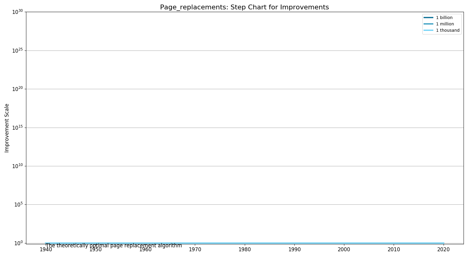 Page replacementsStepChart.png