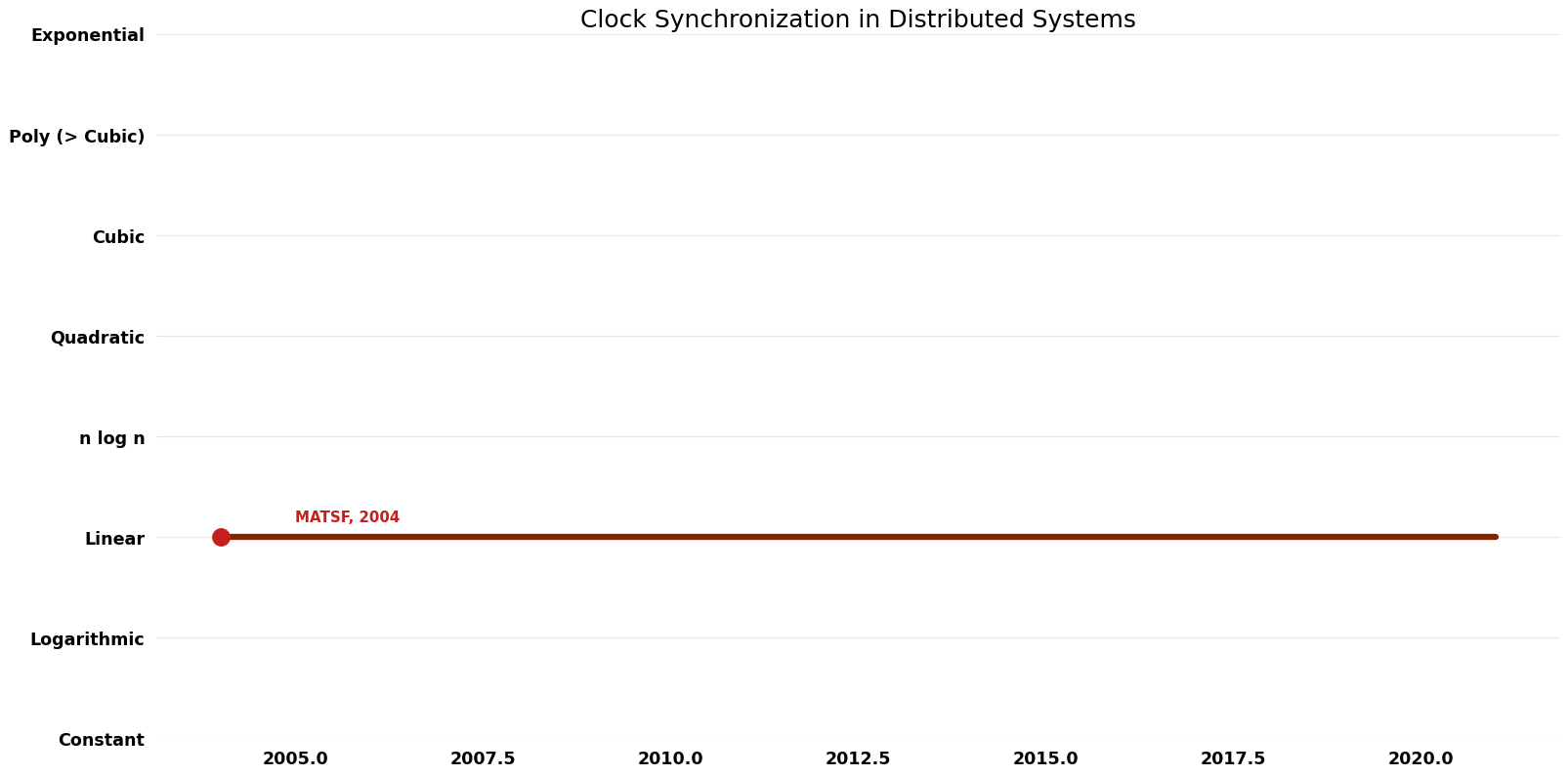 Clock Synchronization in Distributed Systems - Time.png