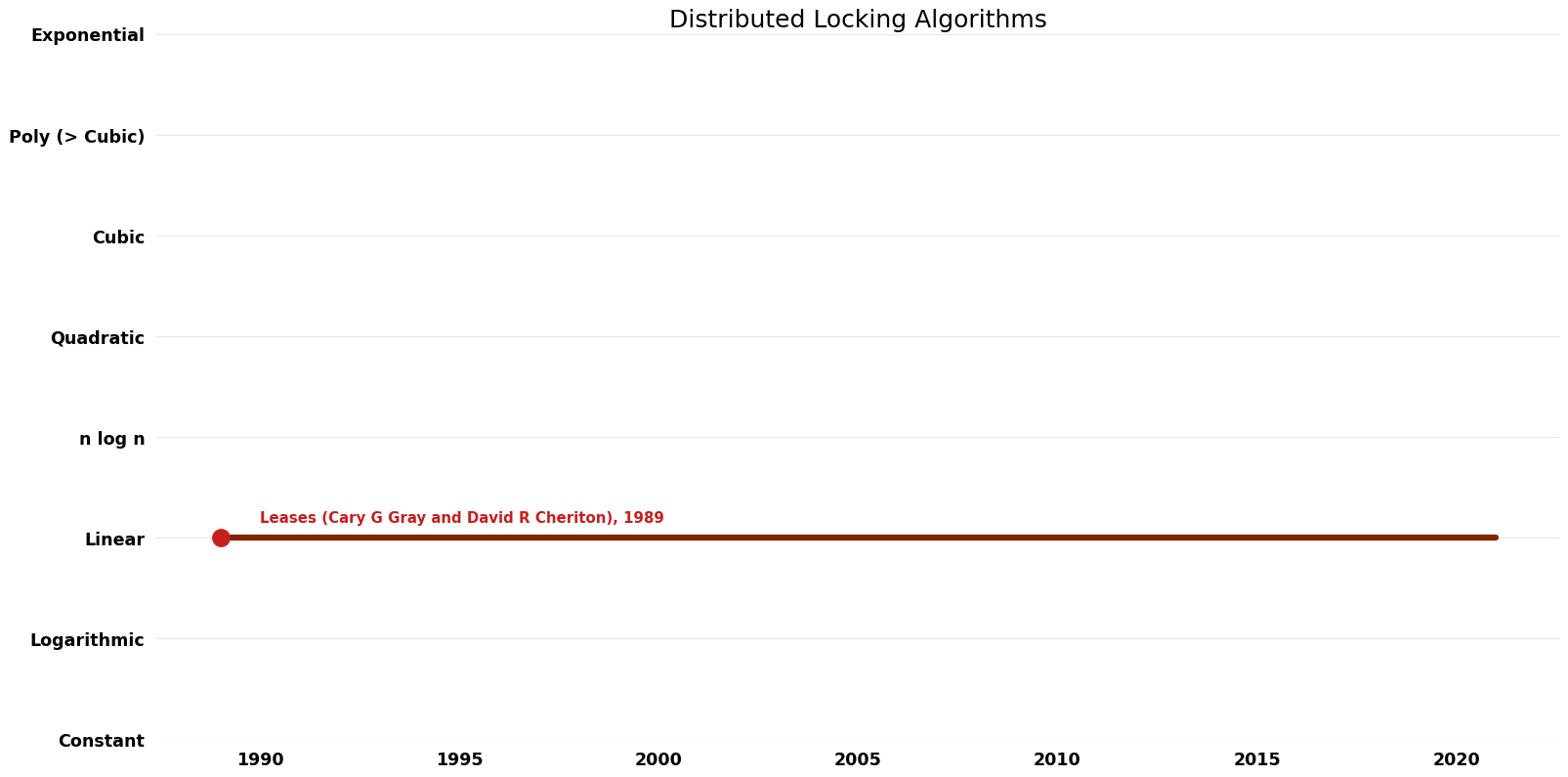 Distributed Locking Algorithms - Time.png