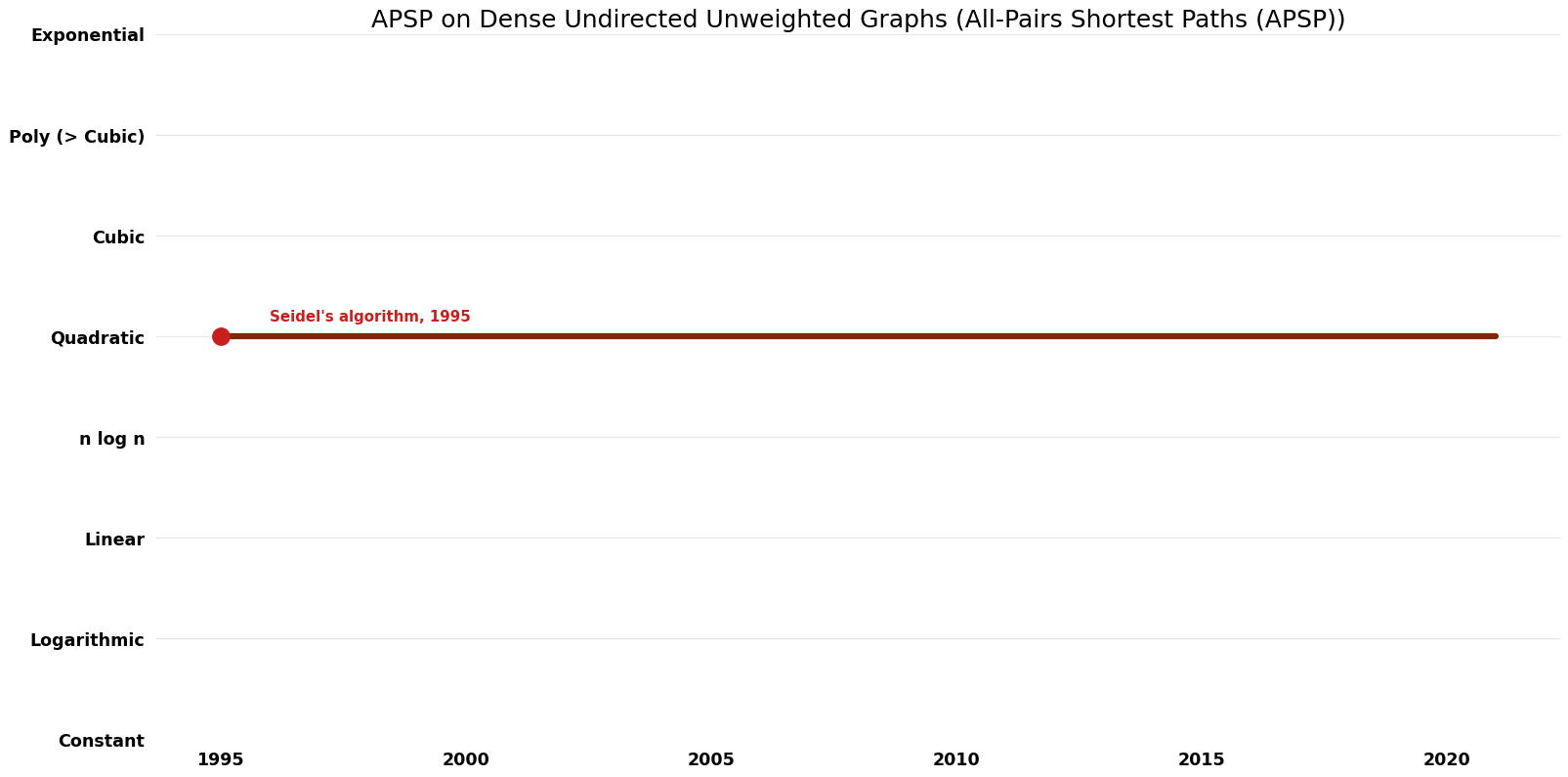 File:All-Pairs Shortest Paths (APSP) - APSP on Dense Undirected Unweighted Graphs - Space.png
