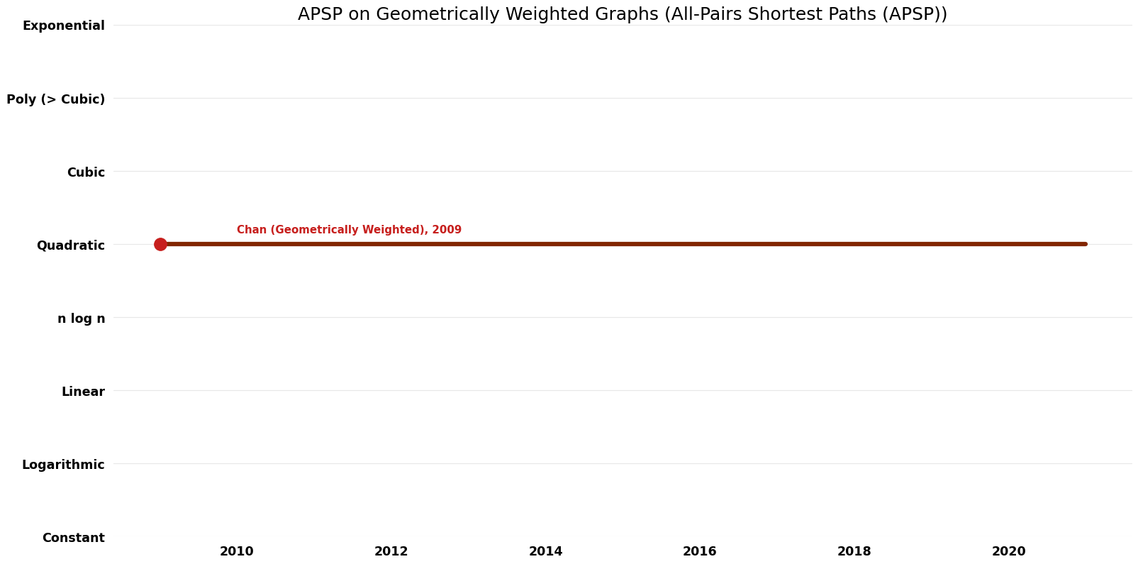 All-Pairs Shortest Paths (APSP) - APSP on Geometrically Weighted Graphs - Space.png