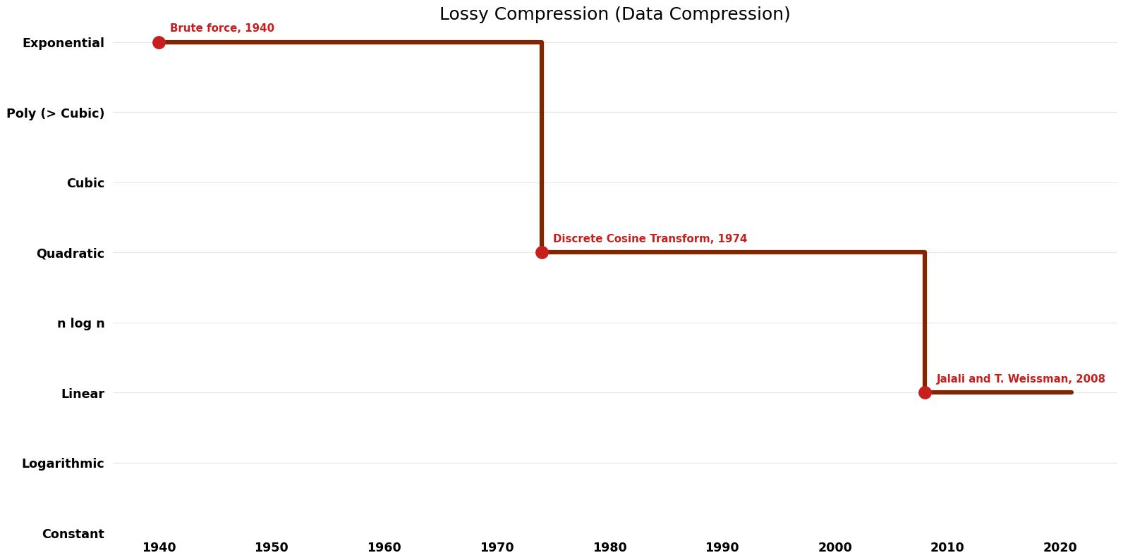 File:Data Compression - Lossy Compression - Time.png