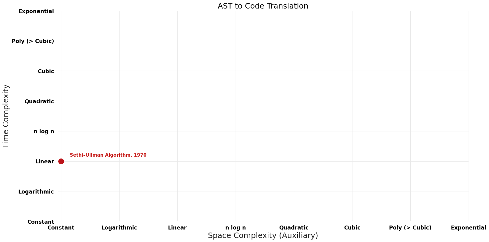 AST to Code Translation - Pareto Frontier.png