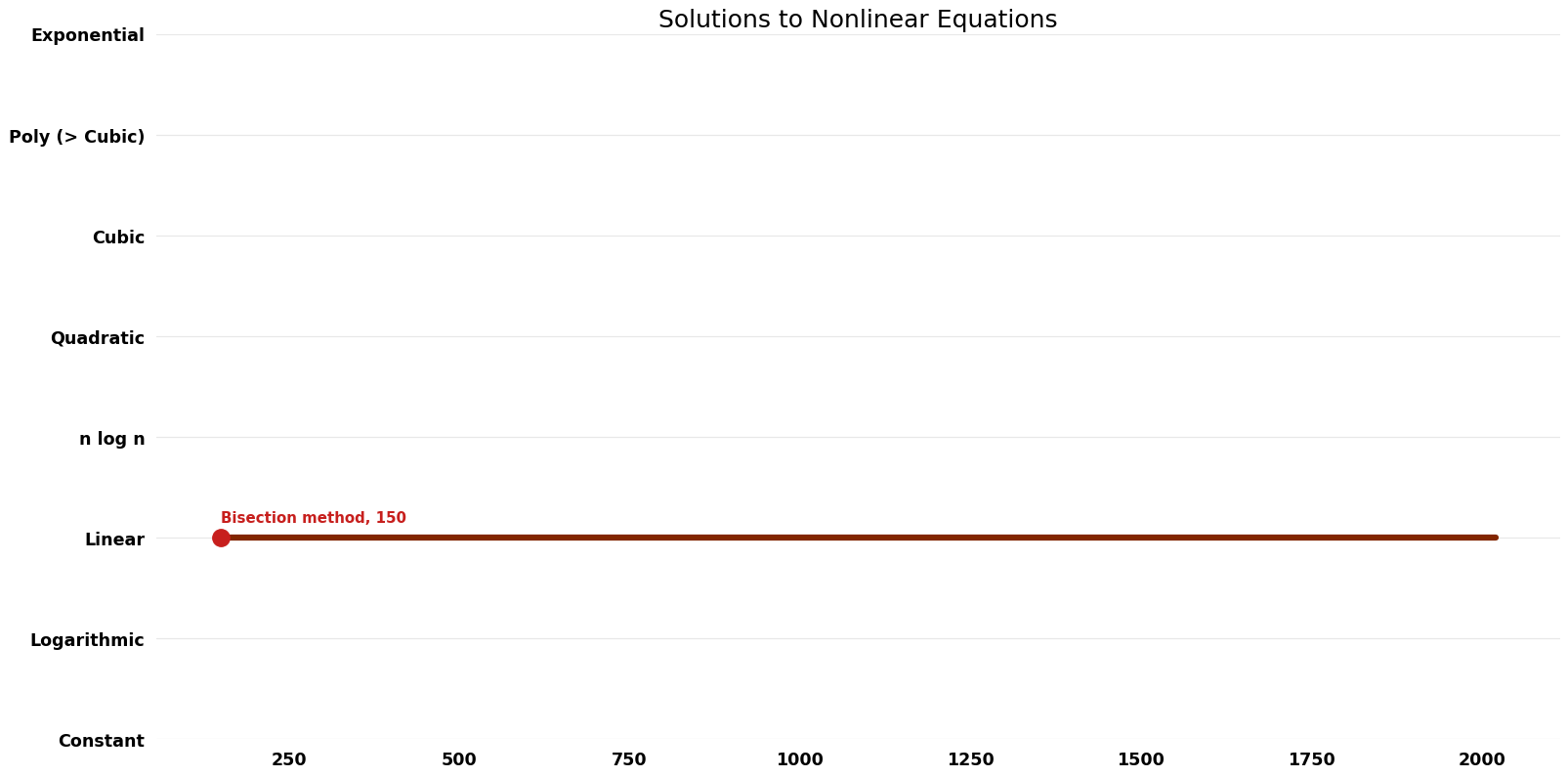 Solutions to Nonlinear Equations - Time.png