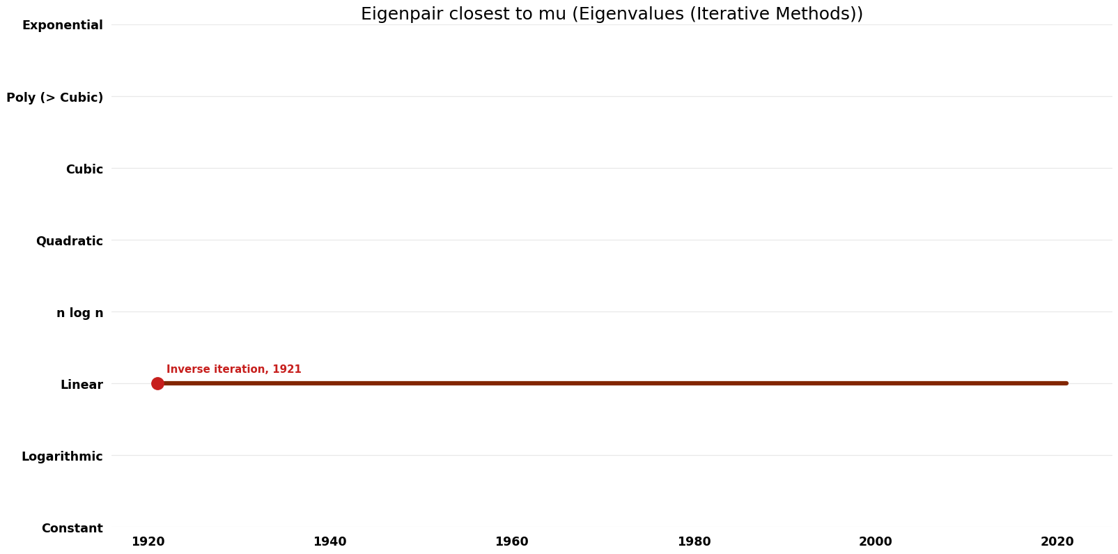 Eigenvalues (Iterative Methods) - Eigenpair closest to mu - Time.png