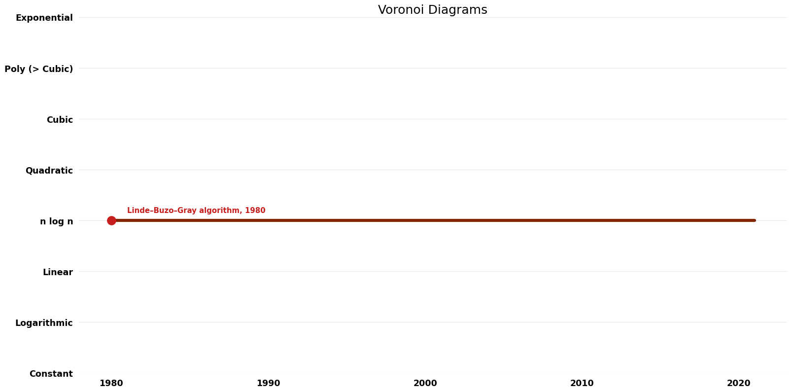 File:Voronoi Diagrams - Time.png