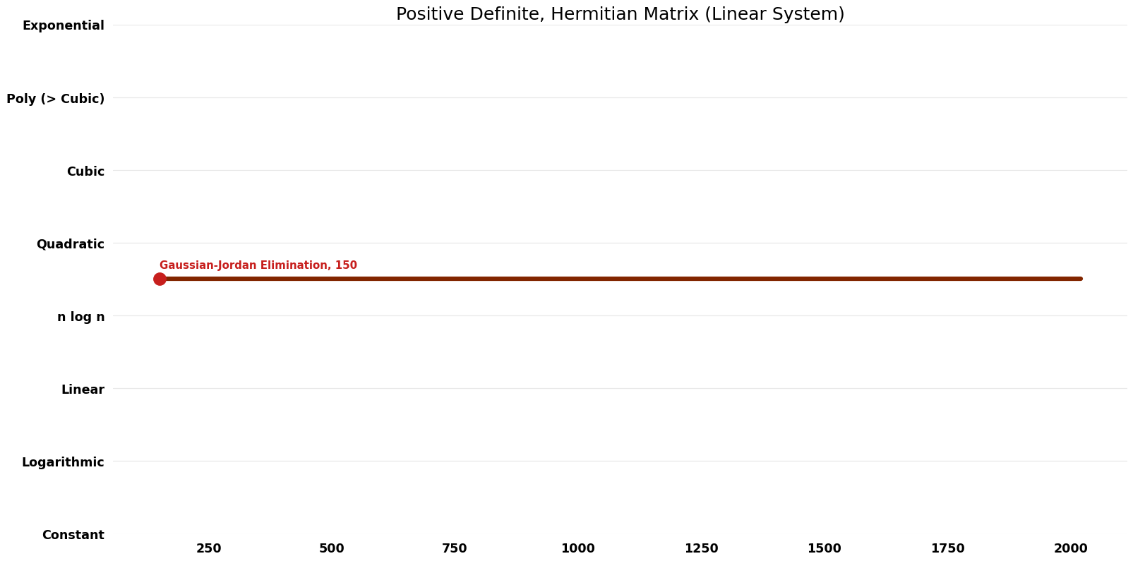 File:Linear System - Positive Definite, Hermitian Matrix - Time.png