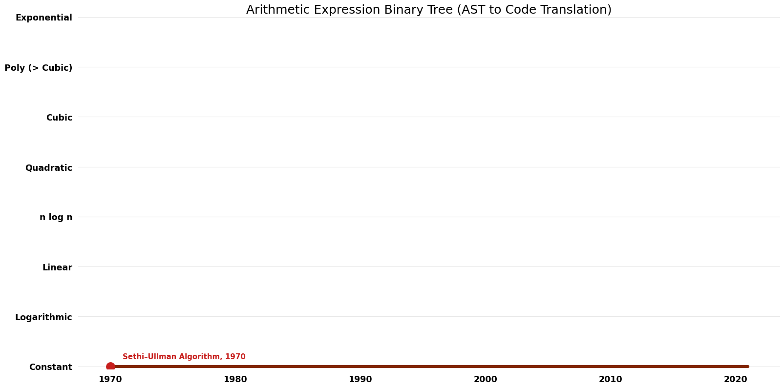 AST to Code Translation - Arithmetic Expression Binary Tree - Space.png
