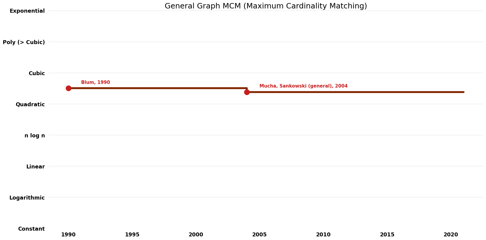 File:Maximum Cardinality Matching - General Graph MCM - Time.png