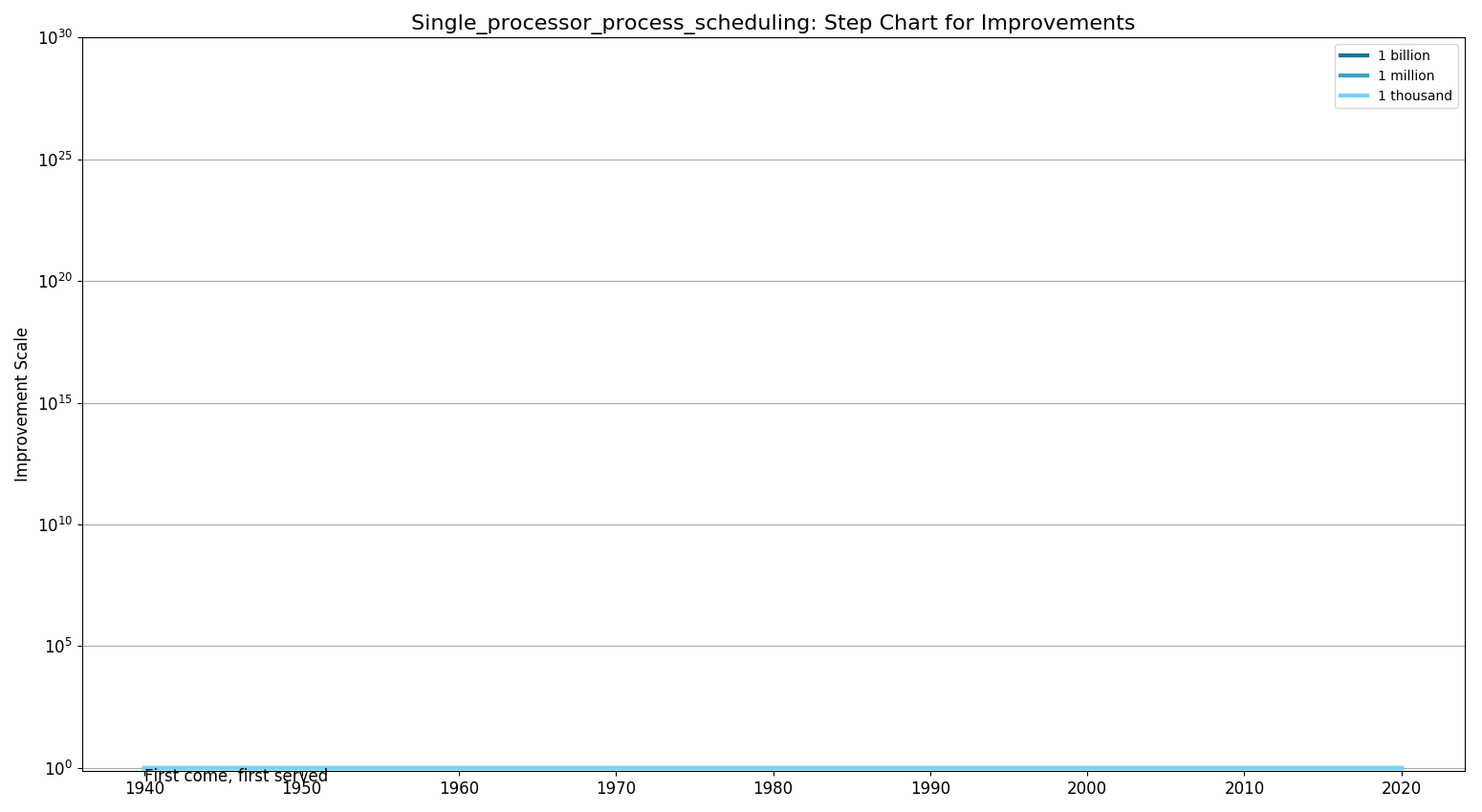 Single processor process schedulingStepChart.png