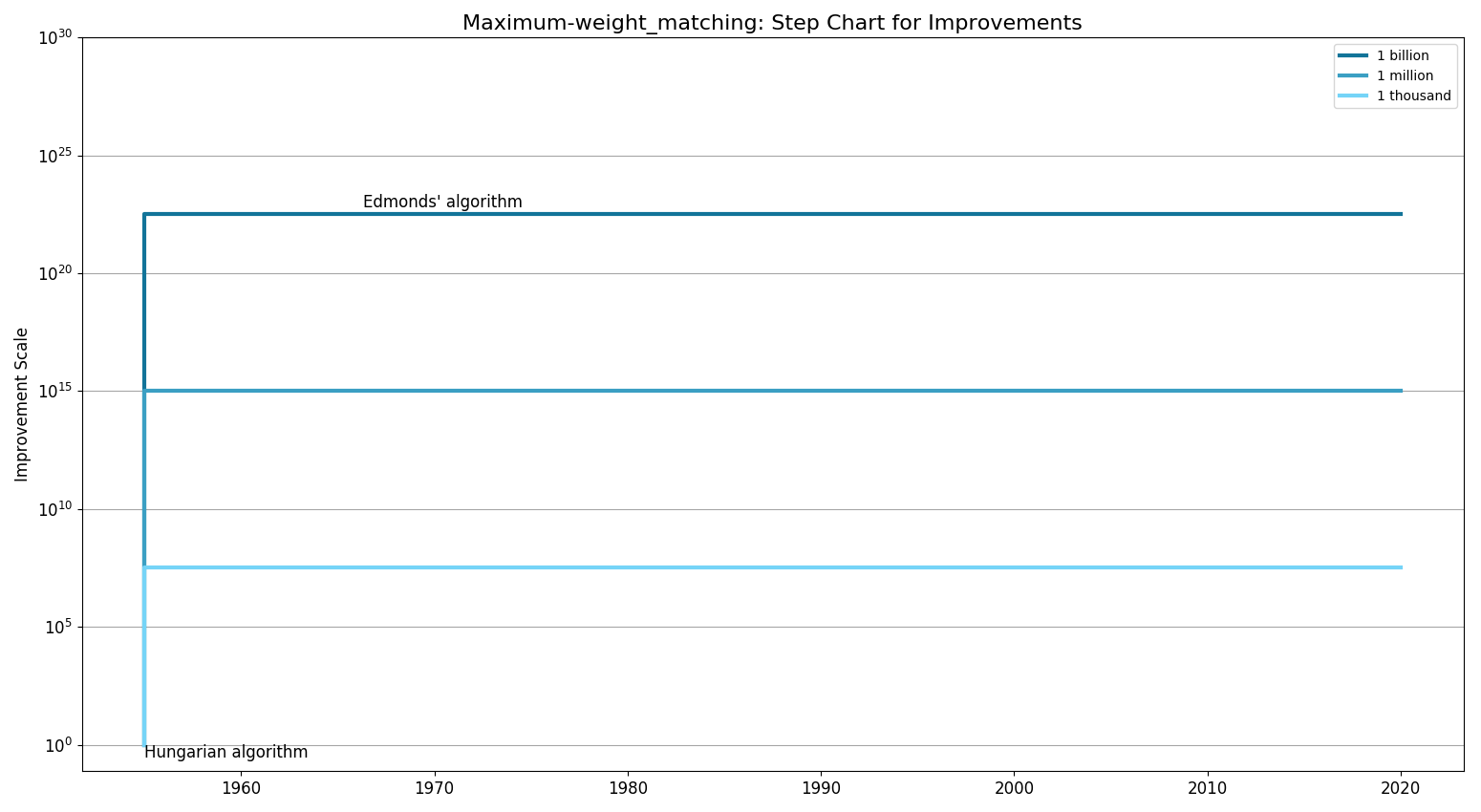 Maximum-weight matchingStepChart.png