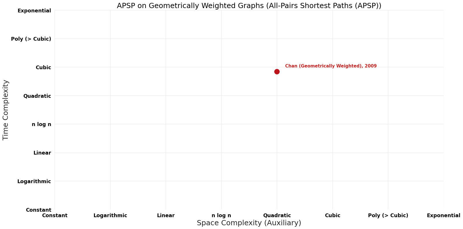 All-Pairs Shortest Paths (APSP) - APSP on Geometrically Weighted Graphs - Pareto Frontier.png