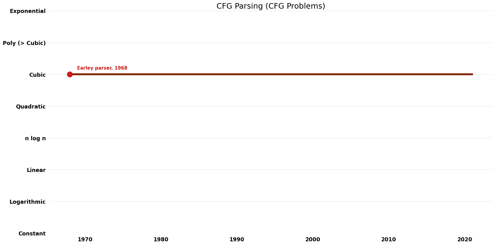 CFG Problems - CFG Parsing - Time.png