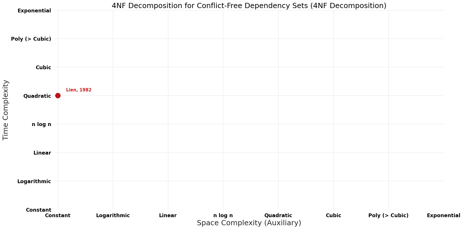 4NF Decomposition - 4NF Decomposition for Conflict-Free Dependency Sets - Pareto Frontier.png