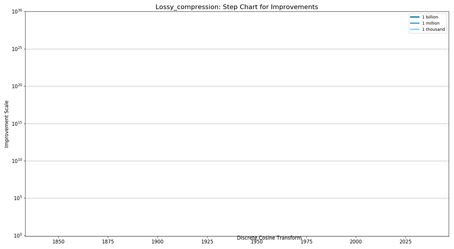 Lossy compressionStepChart.png