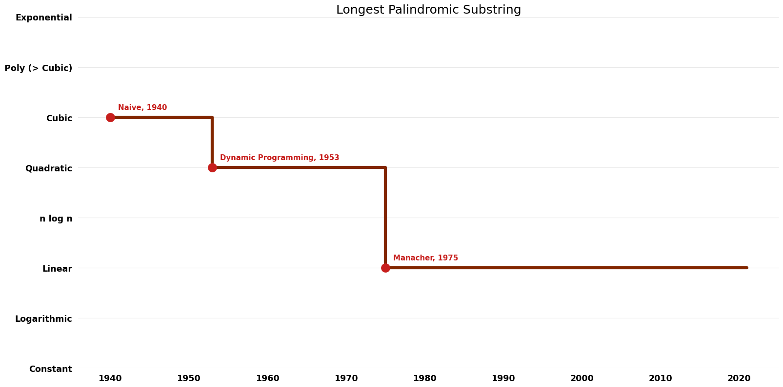 Longest Palindromic Substring - Time.png