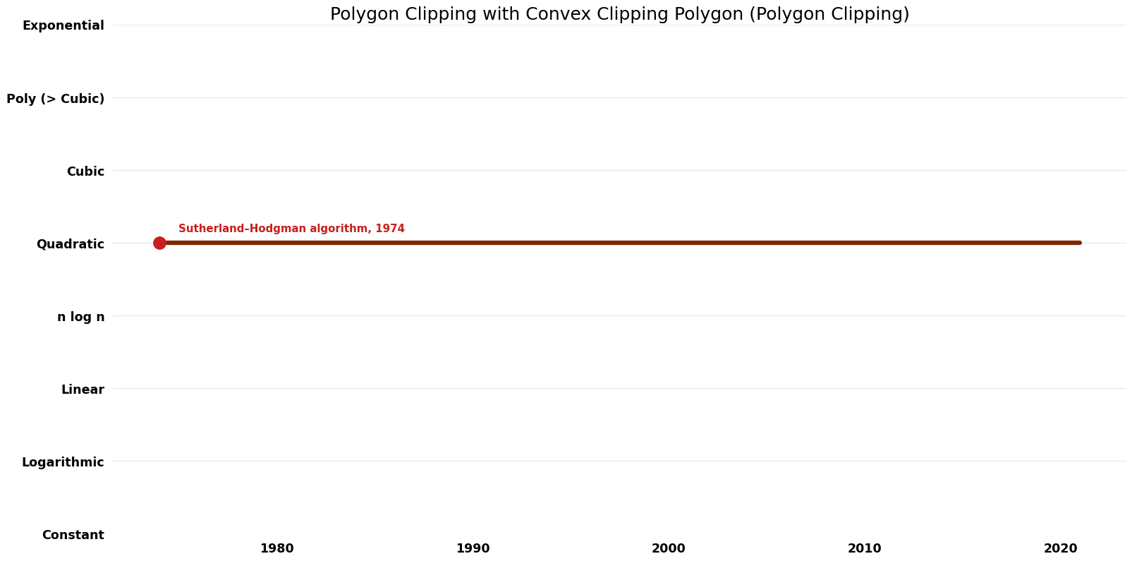 Polygon Clipping - Polygon Clipping with Convex Clipping Polygon - Time.png