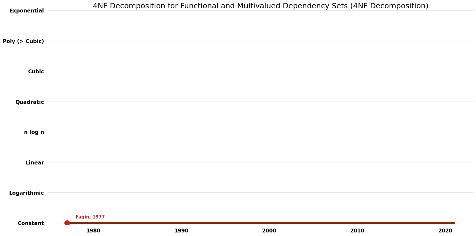 4NF Decomposition - 4NF Decomposition for Functional and Multivalued Dependency Sets - Space.png