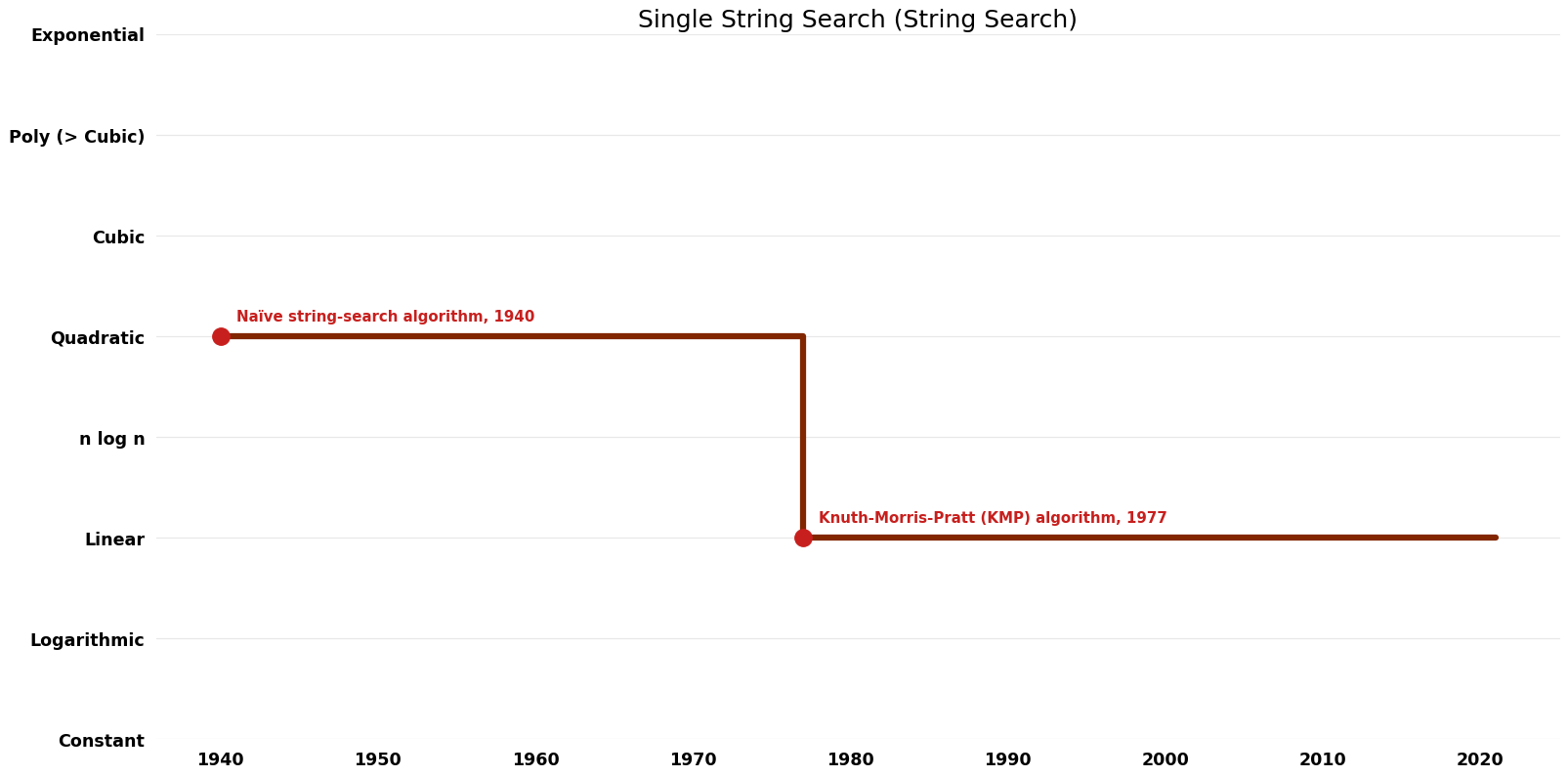 String Search - Single String Search - Time.png