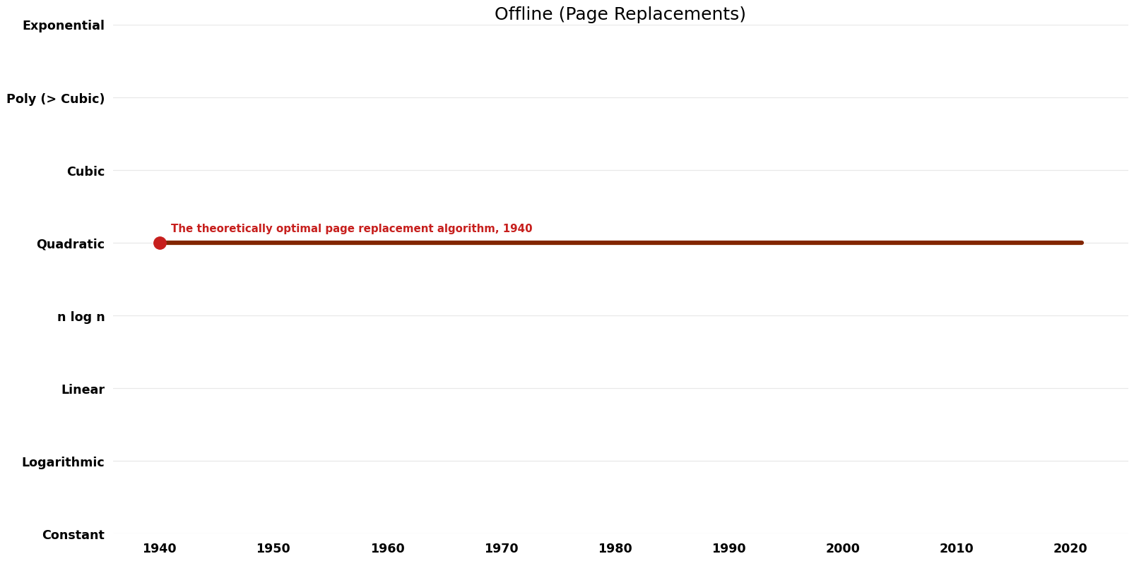 Page Replacements - Offline - Time.png